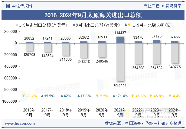 2016-2024年9月太原海关进出口总额