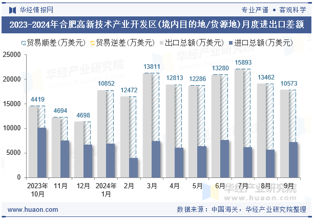 2023-2024年合肥高新技术产业开发区(境内目的地/货源地)月度进出口差额