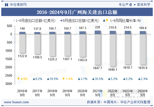 2016-2024年9月广州海关进出口总额