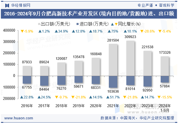 2016-2024年9月合肥高新技术产业开发区(境内目的地/货源地)进、出口额