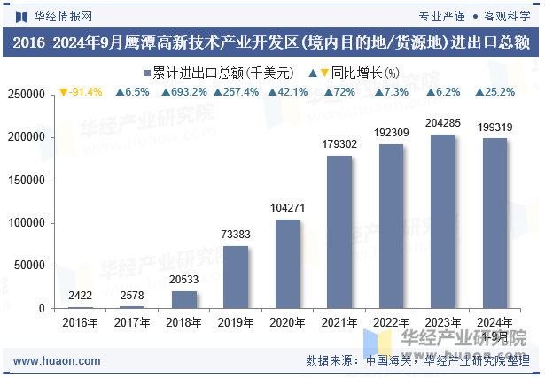 2016-2024年9月鹰潭高新技术产业开发区(境内目的地/货源地)进出口总额