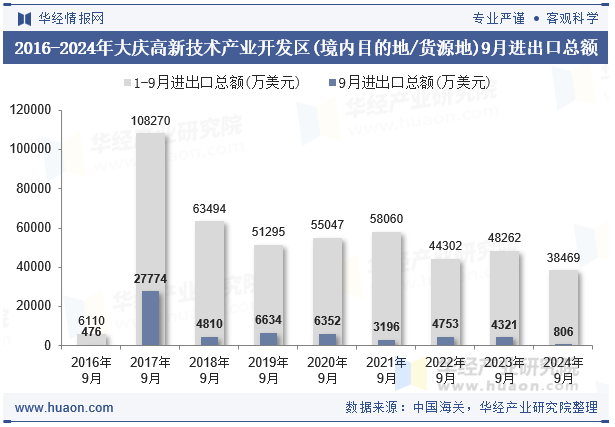 2016-2024年大庆高新技术产业开发区(境内目的地/货源地)9月进出口总额