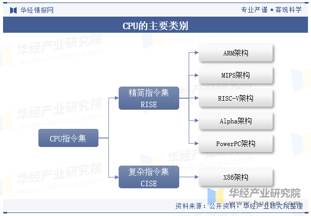 CPU的主要类别