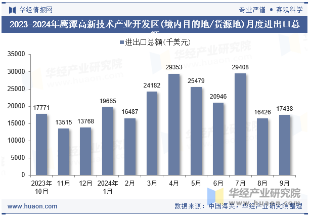 2023-2024年鹰潭高新技术产业开发区(境内目的地/货源地)月度进出口总额