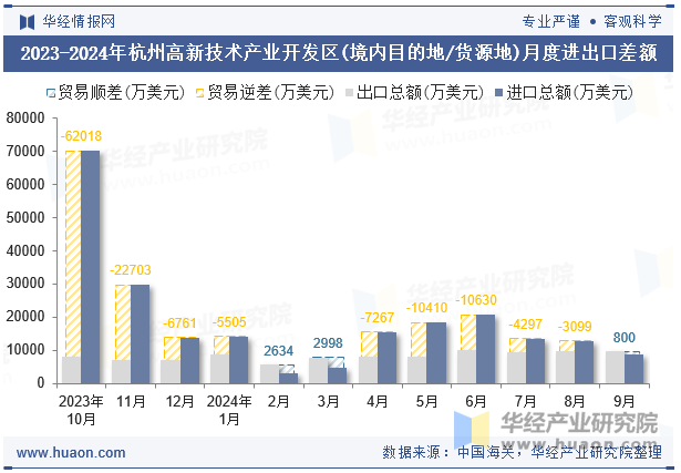 2023-2024年杭州高新技术产业开发区(境内目的地/货源地)月度进出口差额