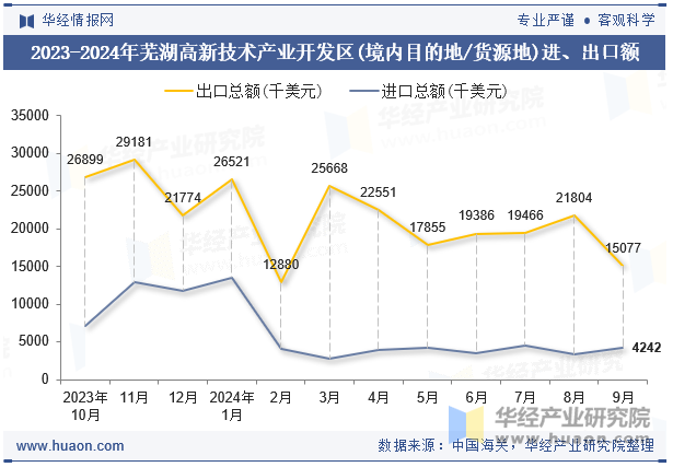 2023-2024年芜湖高新技术产业开发区(境内目的地/货源地)进、出口额