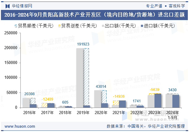 2016-2024年9月贵阳高新技术产业开发区（境内目的地/货源地）进出口差额