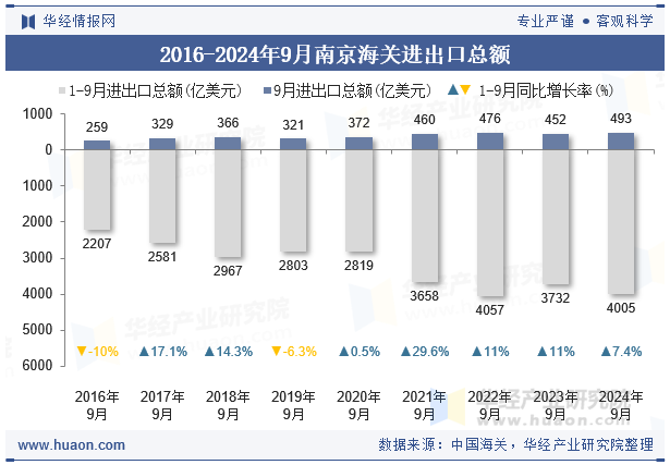 2016-2024年9月南京海关进出口总额