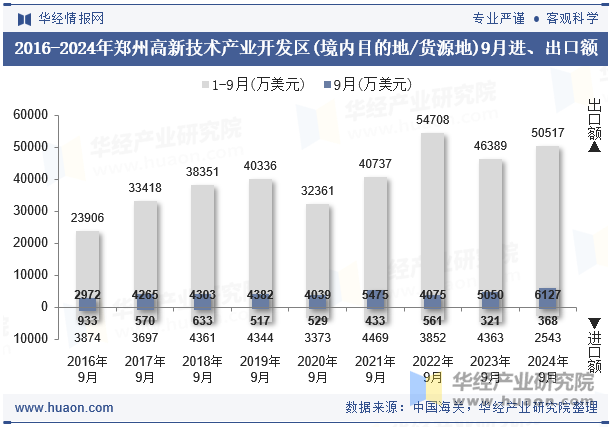 2016-2024年郑州高新技术产业开发区(境内目的地/货源地)9月进、出口额