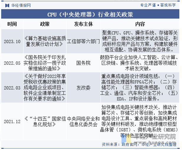 CPU（中央处理器）行业相关政策