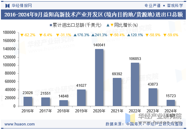 2016-2024年9月益阳高新技术产业开发区(境内目的地/货源地)进出口总额