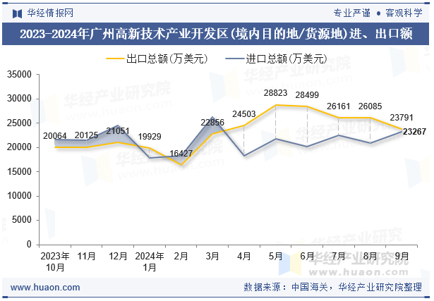 2023-2024年广州高新技术产业开发区(境内目的地/货源地)进、出口额