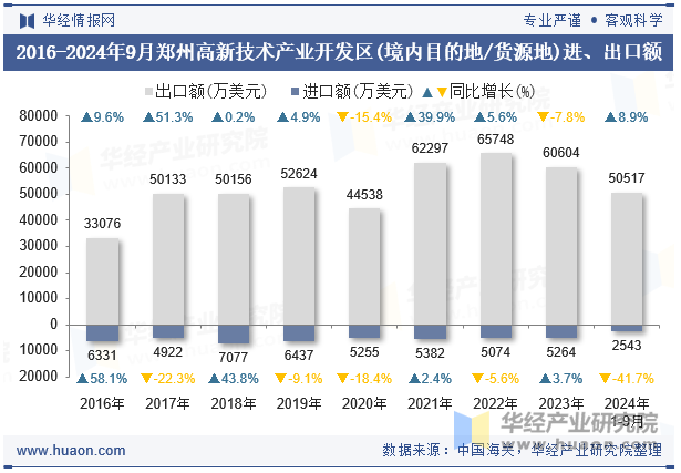 2016-2024年9月郑州高新技术产业开发区(境内目的地/货源地)进、出口额