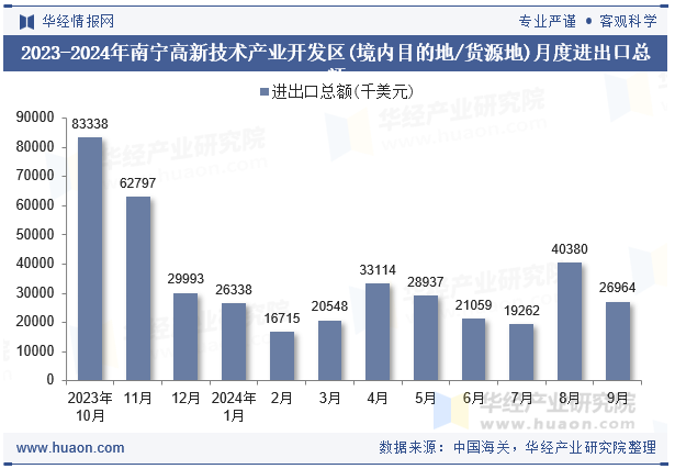 2023-2024年南宁高新技术产业开发区(境内目的地/货源地)月度进出口总额