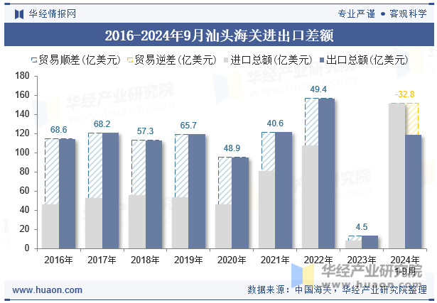 2016-2024年9月汕头海关进出口差额