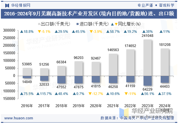 2016-2024年9月芜湖高新技术产业开发区(境内目的地/货源地)进、出口额