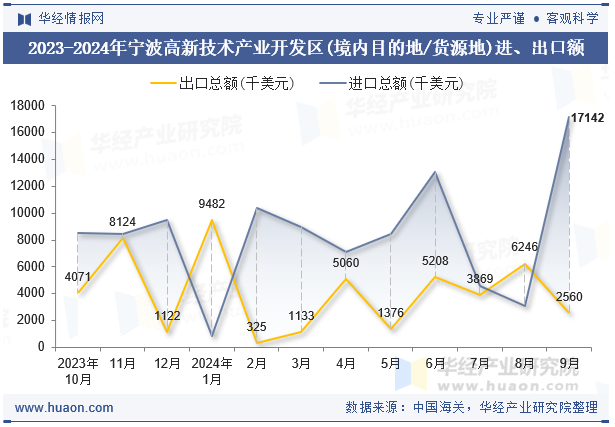 2023-2024年宁波高新技术产业开发区(境内目的地/货源地)进、出口额