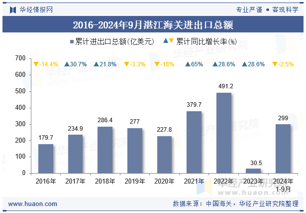 2016-2024年9月湛江海关进出口总额