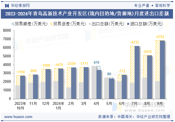 2023-2024年青岛高新技术产业开发区(境内目的地/货源地)月度进出口差额