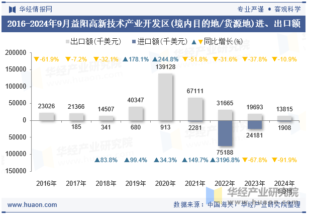 2016-2024年9月益阳高新技术产业开发区(境内目的地/货源地)进、出口额