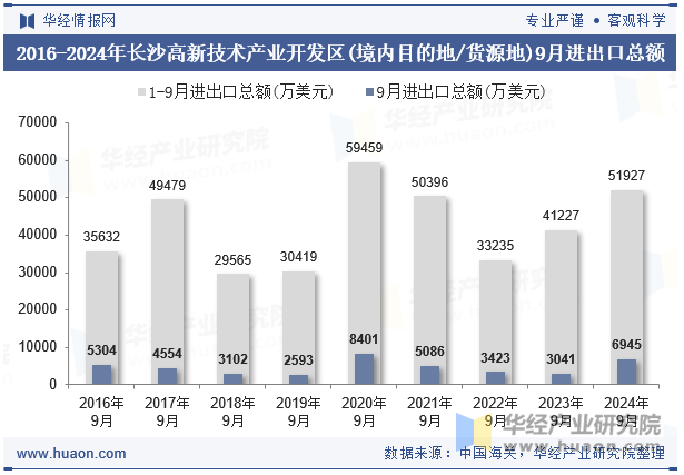 2016-2024年长沙高新技术产业开发区(境内目的地/货源地)9月进出口总额