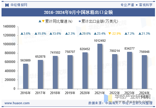 2016-2024年9月中国冰箱出口金额