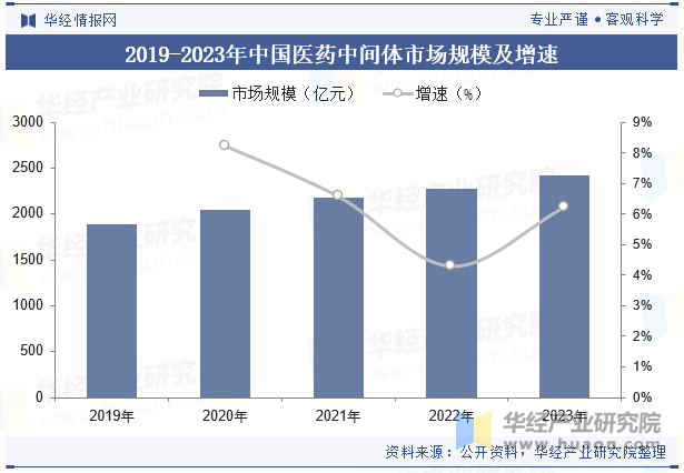 2019-2023年中国医药中间体市场规模及增速