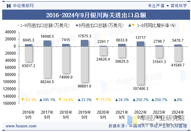 2016-2024年9月银川海关进出口总额