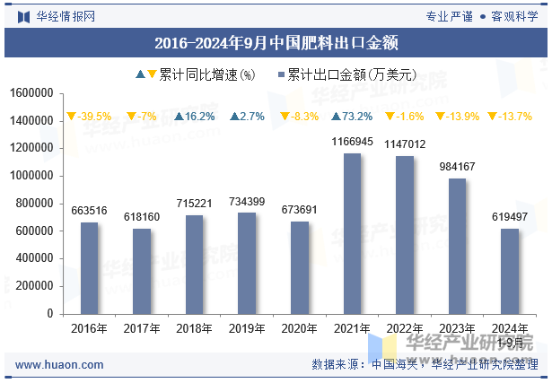 2016-2024年9月中国肥料出口金额