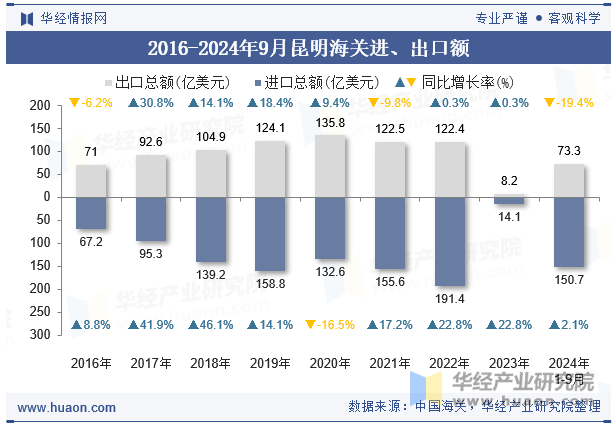 2016-2024年9月昆明海关进、出口额