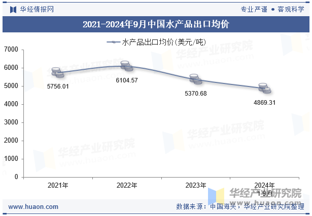 2021-2024年9月中国水产品出口均价