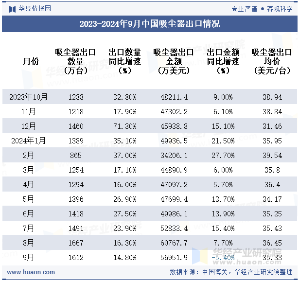 2023-2024年9月中国吸尘器出口情况