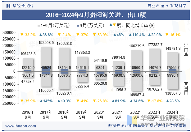 2016-2024年9月贵阳海关进、出口额