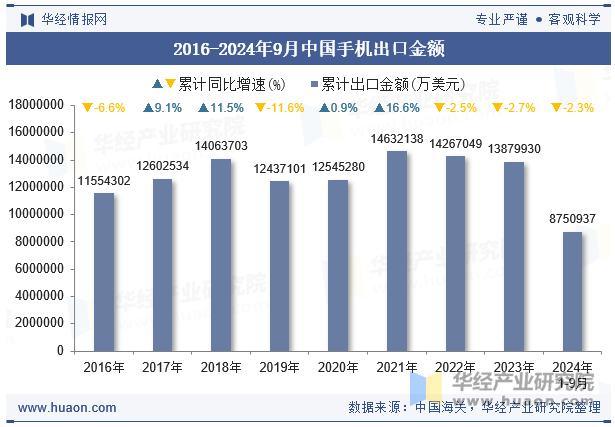 2016-2024年9月中国手机出口金额