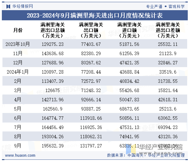 2023-2024年9月满洲里海关进出口月度情况统计表