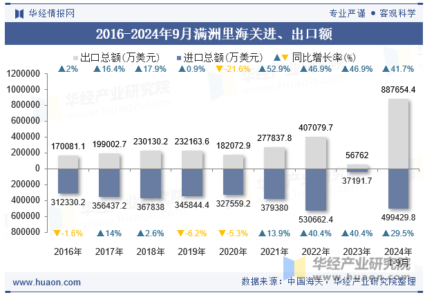 2016-2024年9月满洲里海关进、出口额