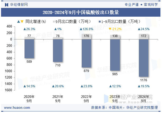 2020-2024年9月中国硫酸铵出口数量