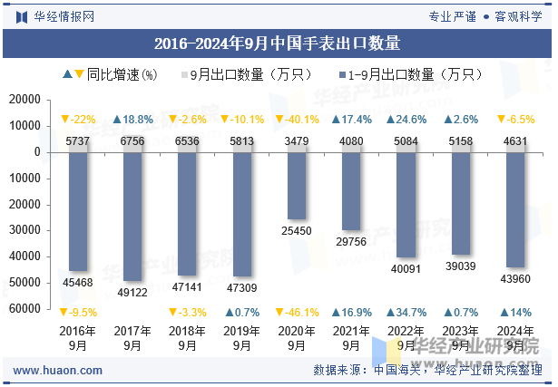 2016-2024年9月中国手表出口数量