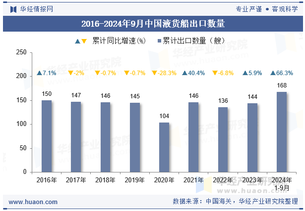 2016-2024年9月中国液货船出口数量