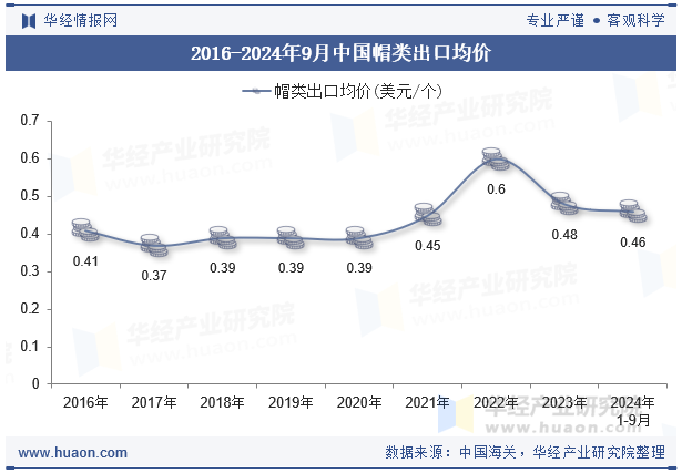 2016-2024年9月中国帽类出口均价