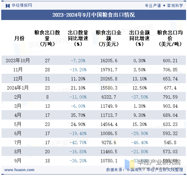 2023-2024年9月中国粮食出口情况