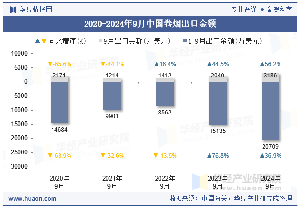 2020-2024年9月中国卷烟出口金额