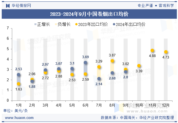 2023-2024年9月中国卷烟出口均价