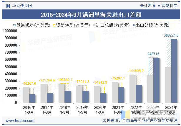 2016-2024年9月满洲里海关进出口差额