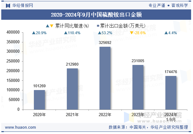 2020-2024年9月中国硫酸铵出口金额