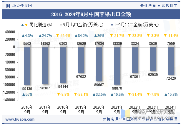 2016-2024年9月中国苹果出口金额