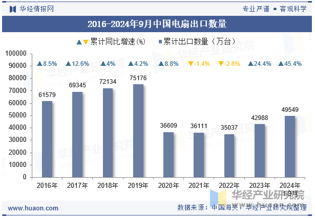 2016-2024年9月中国电扇出口数量