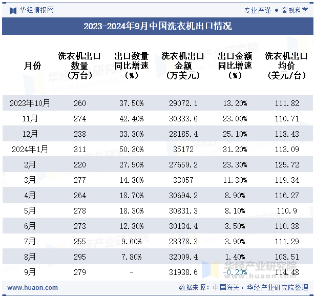 2023-2024年9月中国洗衣机出口情况