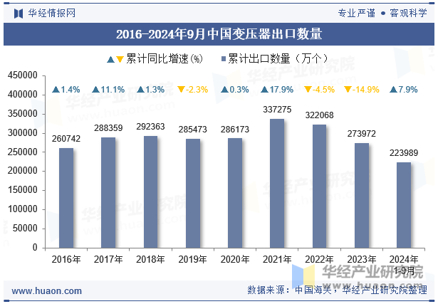 2016-2024年9月中国变压器出口数量