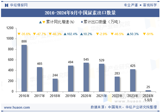 2016-2024年9月中国尿素出口数量